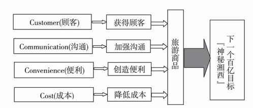 基于4C理論的湘西旅游商品營(yíng)銷(xiāo)分析